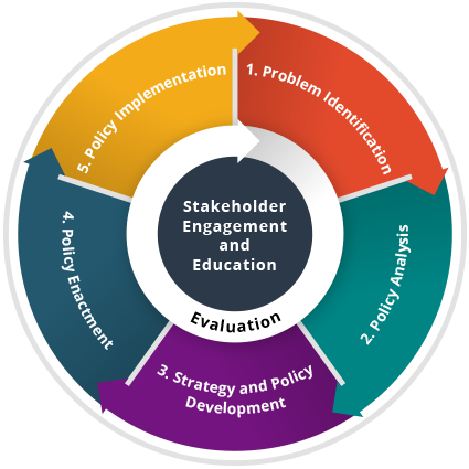 Stakeholder Engagement and Education. 1. Problem Identification, 2. Policy Analysis, 3. Strategy and Policy Development, 4. Policy Enactment, 5. Policy Implementation