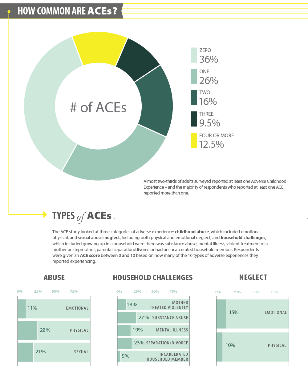 How common are ACES? Types of ACEs. 508 PDF download available.