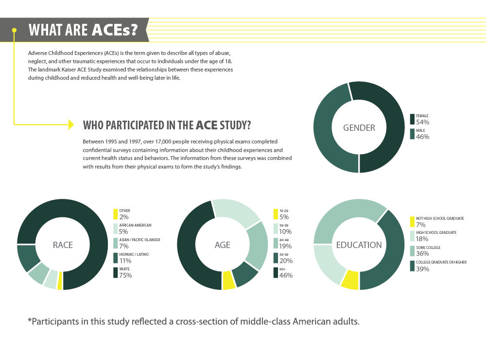 What are ACES? Who participated in the ACE study? 508 PDF download available.