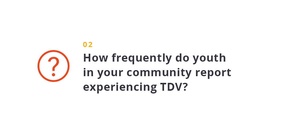 How frequently do youth in your community report experiencing TDV?
